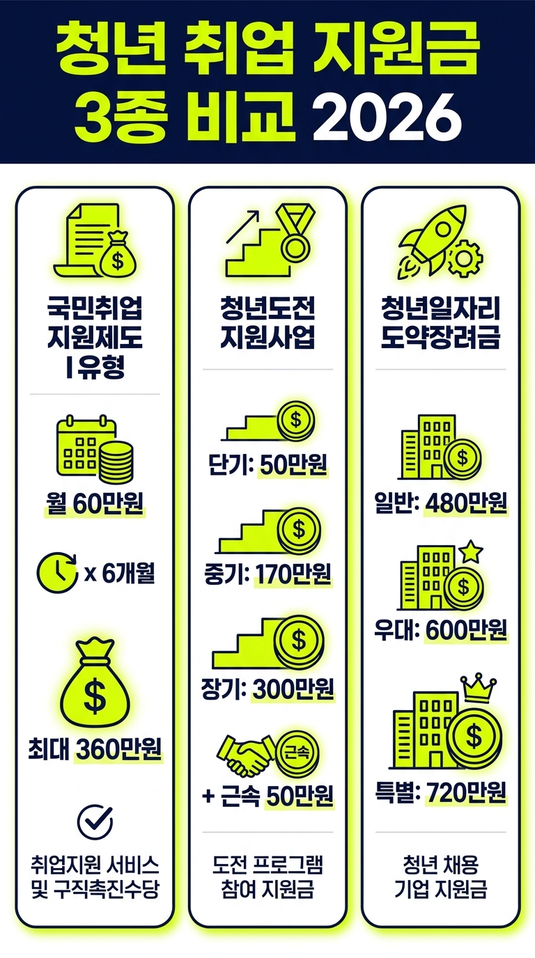 청년 취업 지원금 3종 금액 비교 인포그래픽