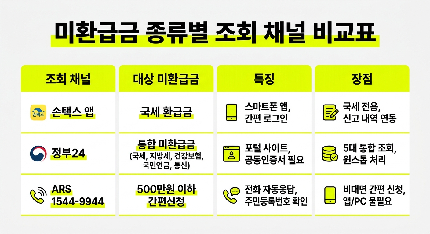 미환급금 조회 채널별 비교 인포그래픽