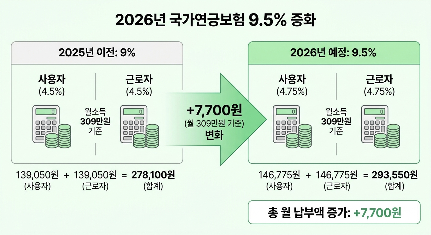 2026년 국민연금 보험료율 9.5% 인상 비교 인포그래픽
