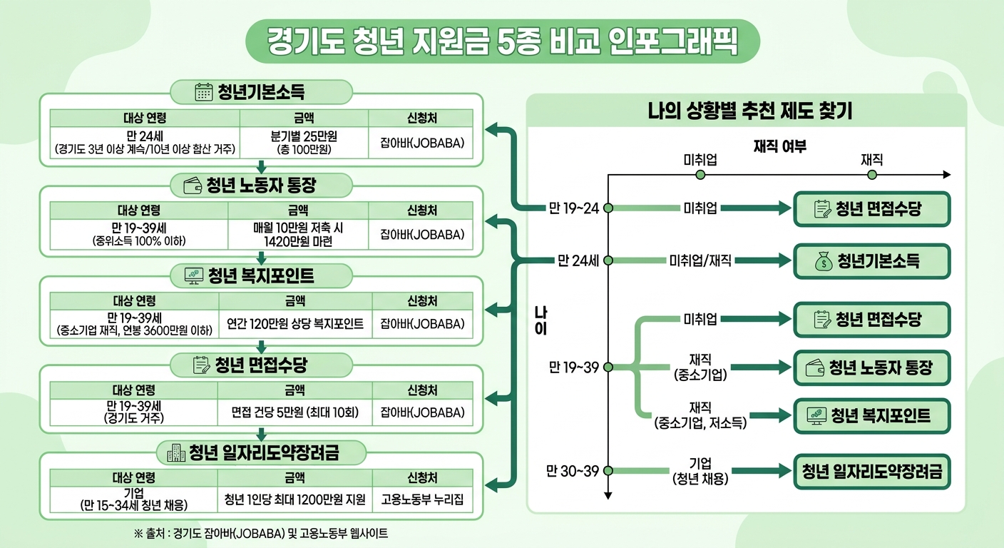 경기도 청년 지원금 5종 자격 금액 신청처 비교 인포그래픽