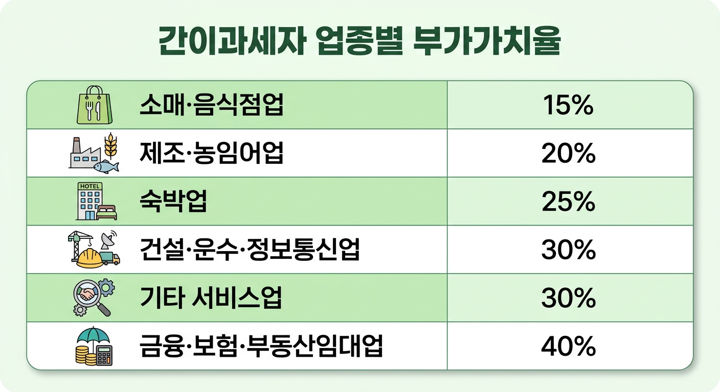 간이과세자 업종별 부가가치율 6개 구간 표