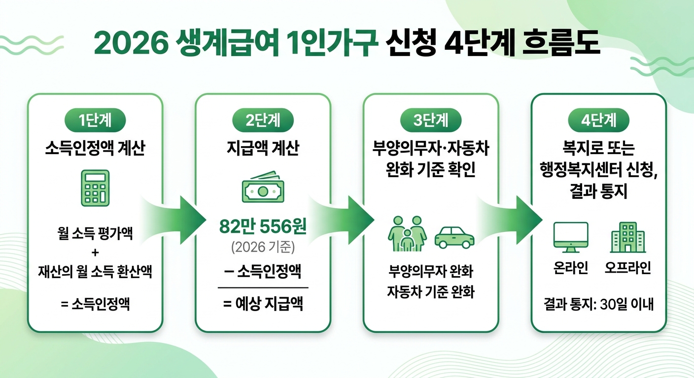 2026 생계급여 1인가구 5분 자가진단 4단계 흐름도