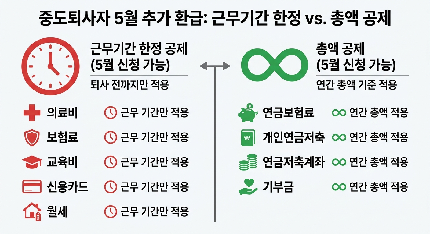 근무기간 한정 공제 5가지와 총액 공제 4가지 비교 인포그래픽