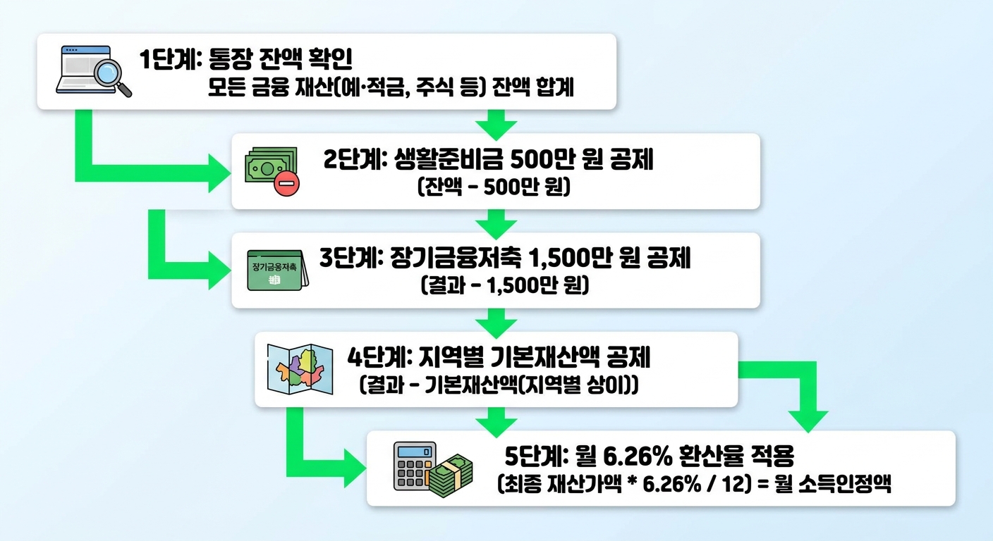 기초생활수급자 통장 잔액 자가 진단 5단계 플로우차트