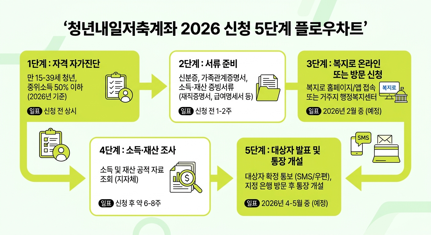 청년내일저축계좌 2026 신청 5단계 흐름도와 각 단계별 소요 기간