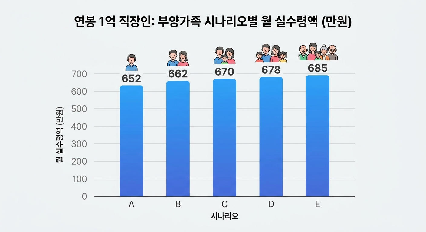 연봉 1억 부양가족 시나리오별 월 실수령액 비교 인포그래픽