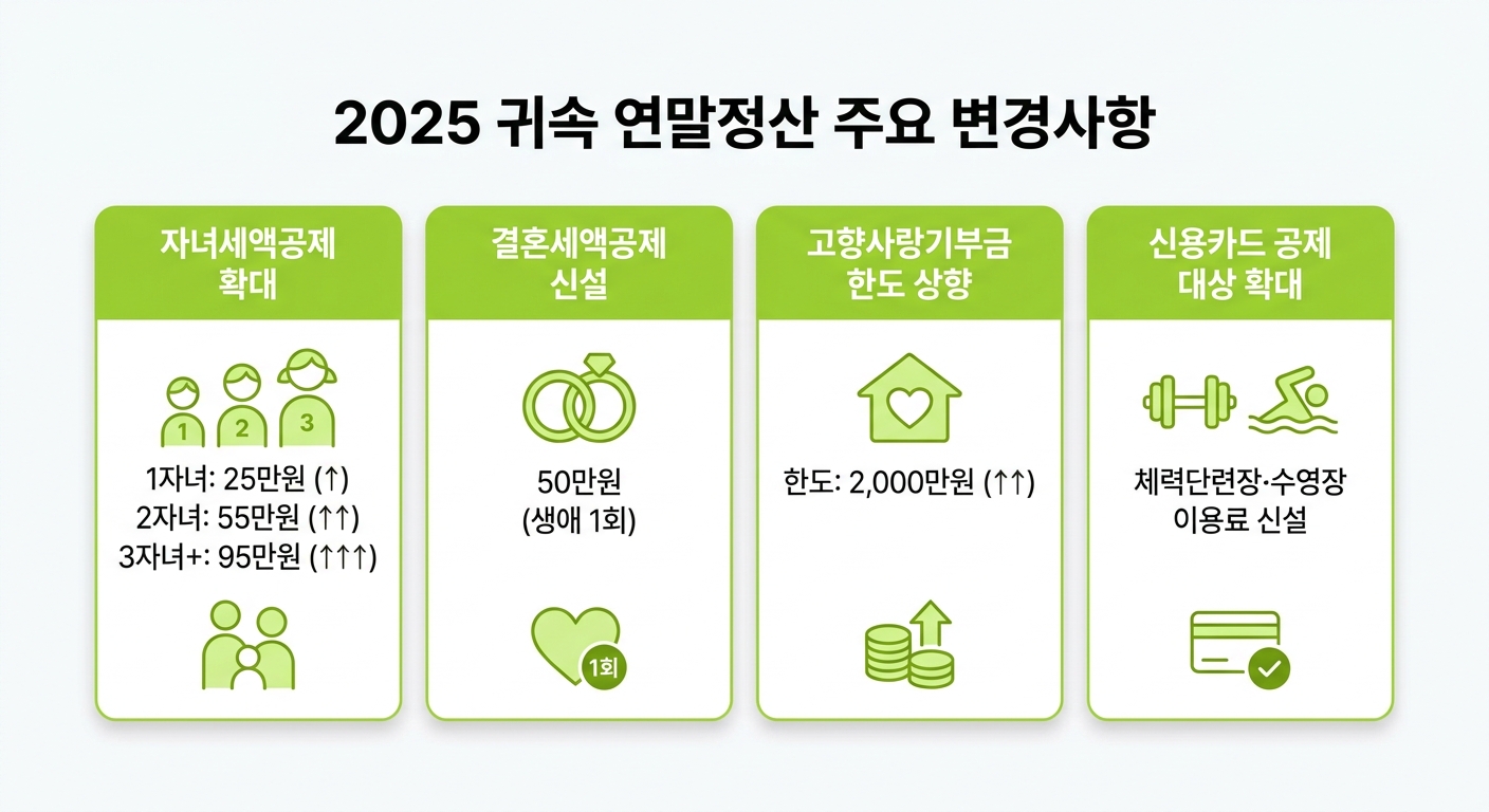 2025 귀속 연말정산 주요 변경사항 정리 인포그래픽