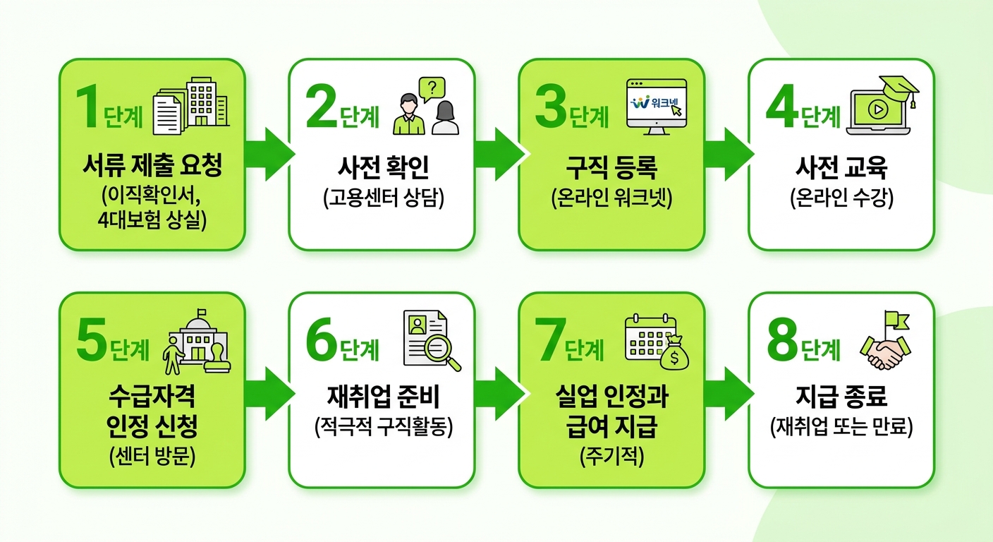실업급여 신청 8단계 절차 인포그래픽