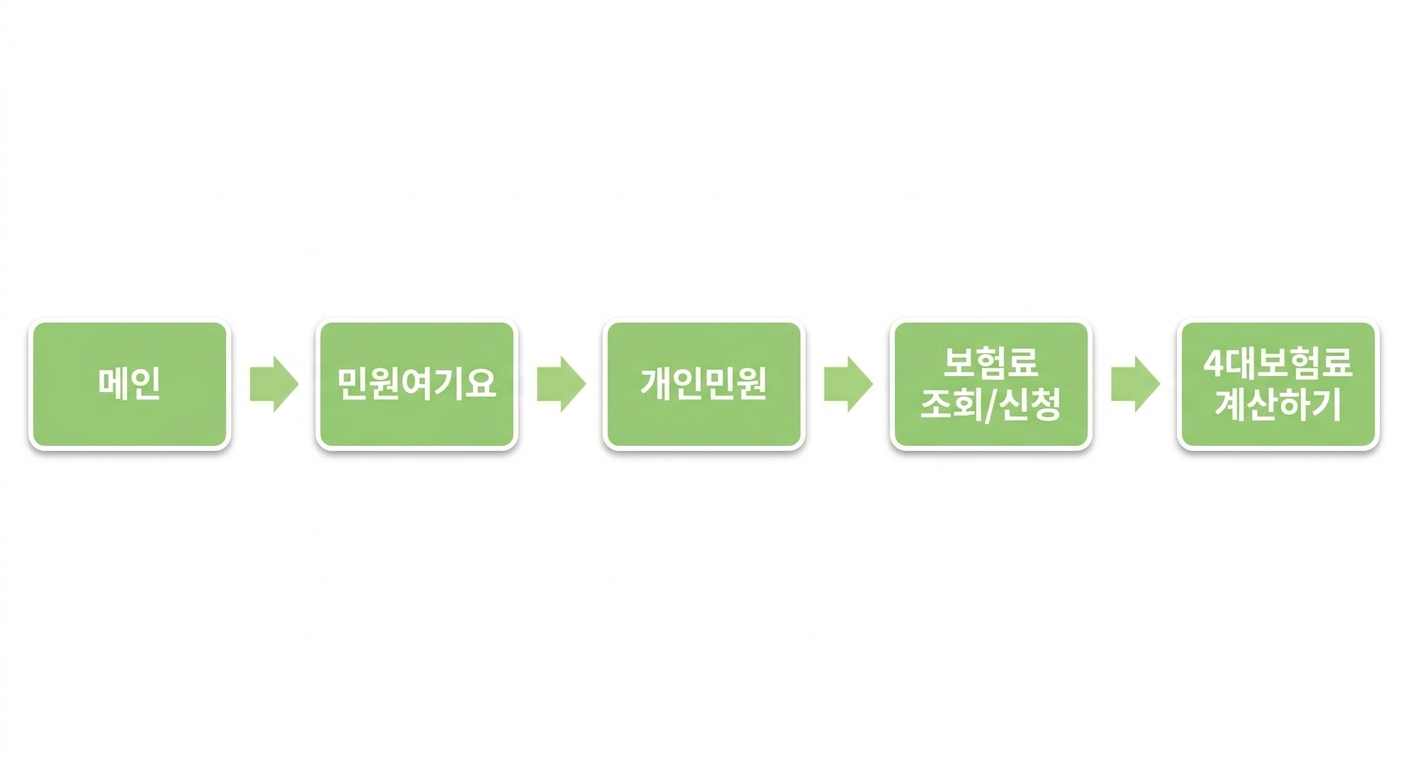 NHIS 지역가입자 건강보험료 모의계산기 접속 경로 5단계 인포그래픽