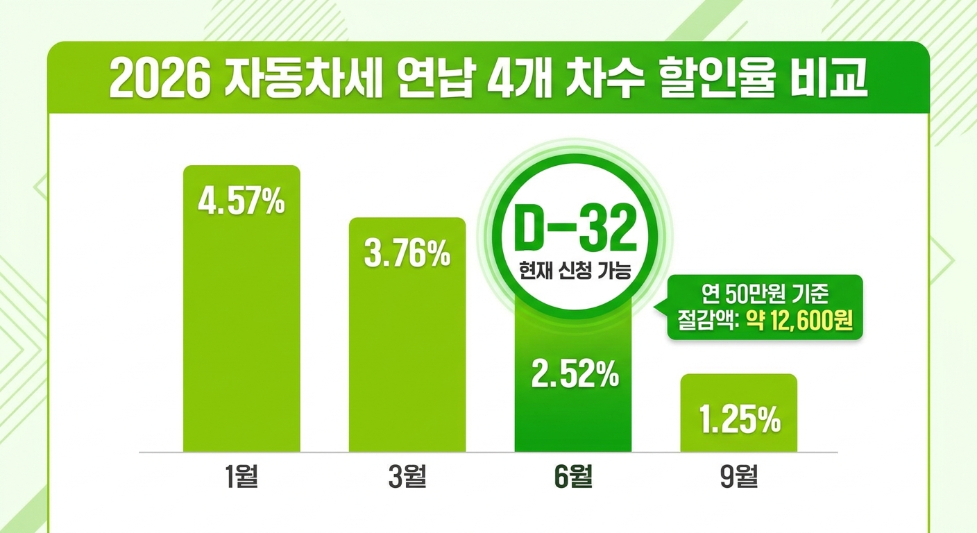 2026 자동차세 연납 차수별 할인율 비교 인포그래픽