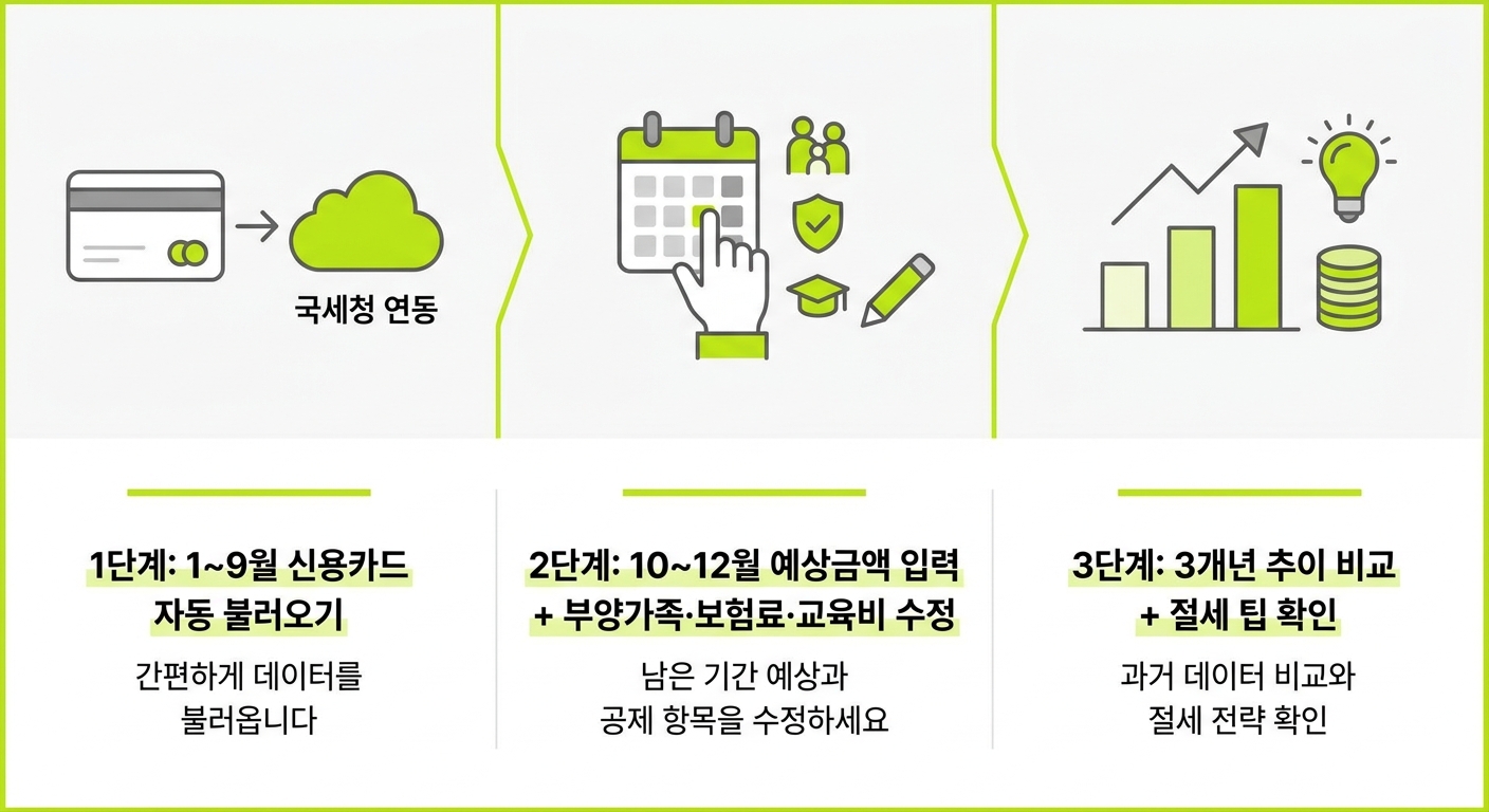 연말정산 예상세액 계산 3단계 프로세스 인포그래픽