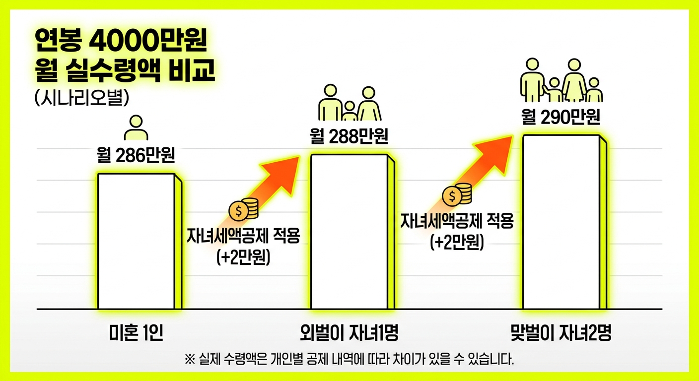 연봉 4000 실수령액 시나리오 3가지 비교 인포그래픽