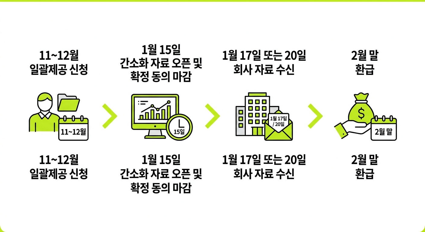 연말정산 자료 제출 일정 타임라인 인포그래픽