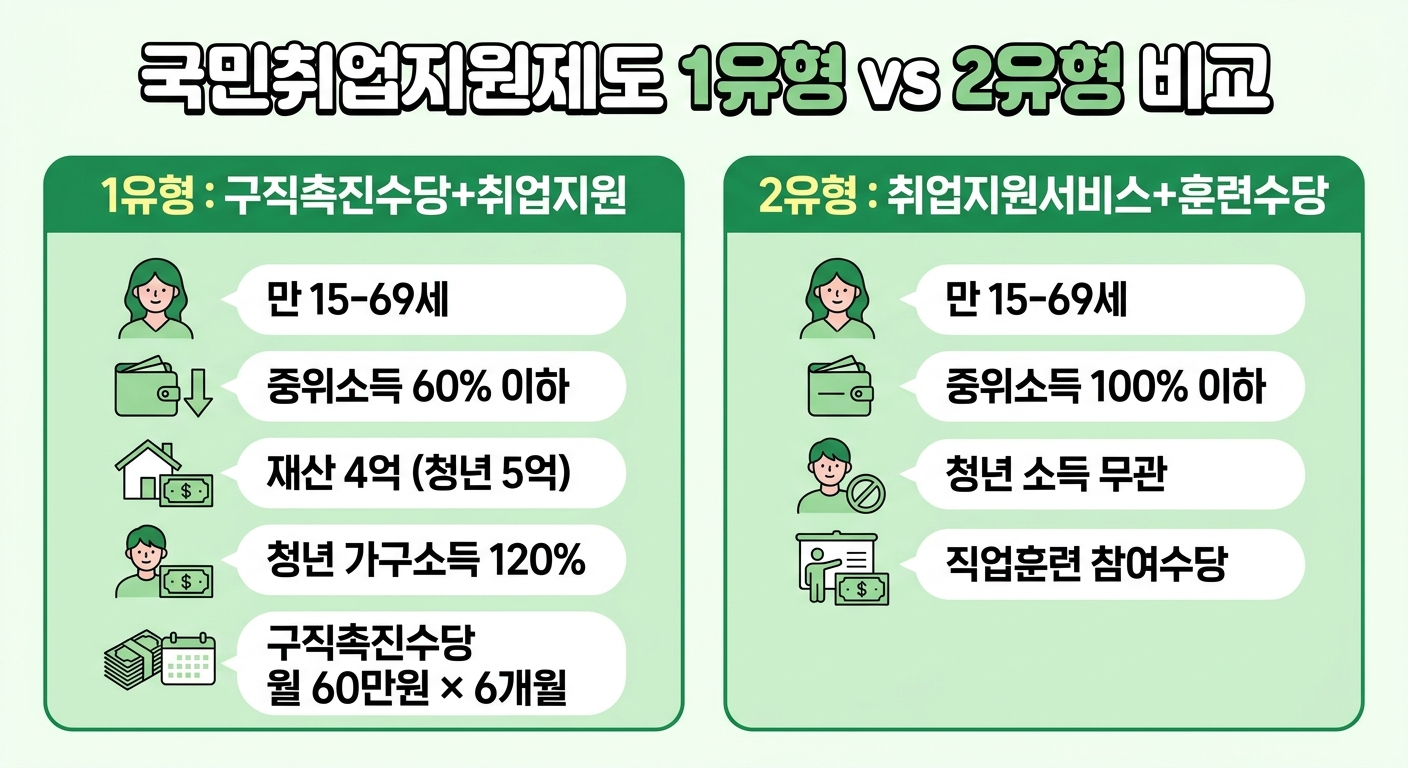 국민취업지원제도 1유형 2유형 자격 비교 인포그래픽