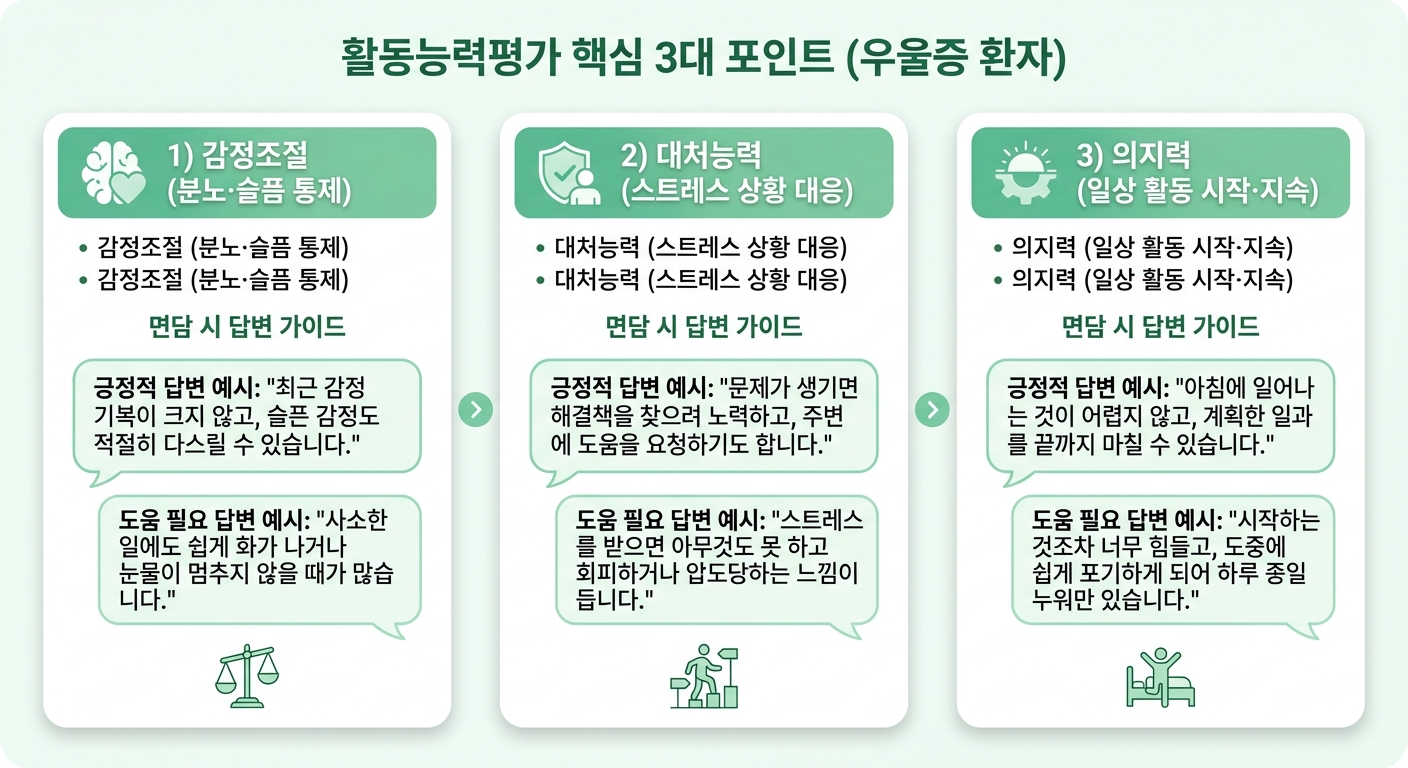 활동능력평가 19개 항목 중 우울증 환자가 주의해야 할 3대 포인트 인포그래픽