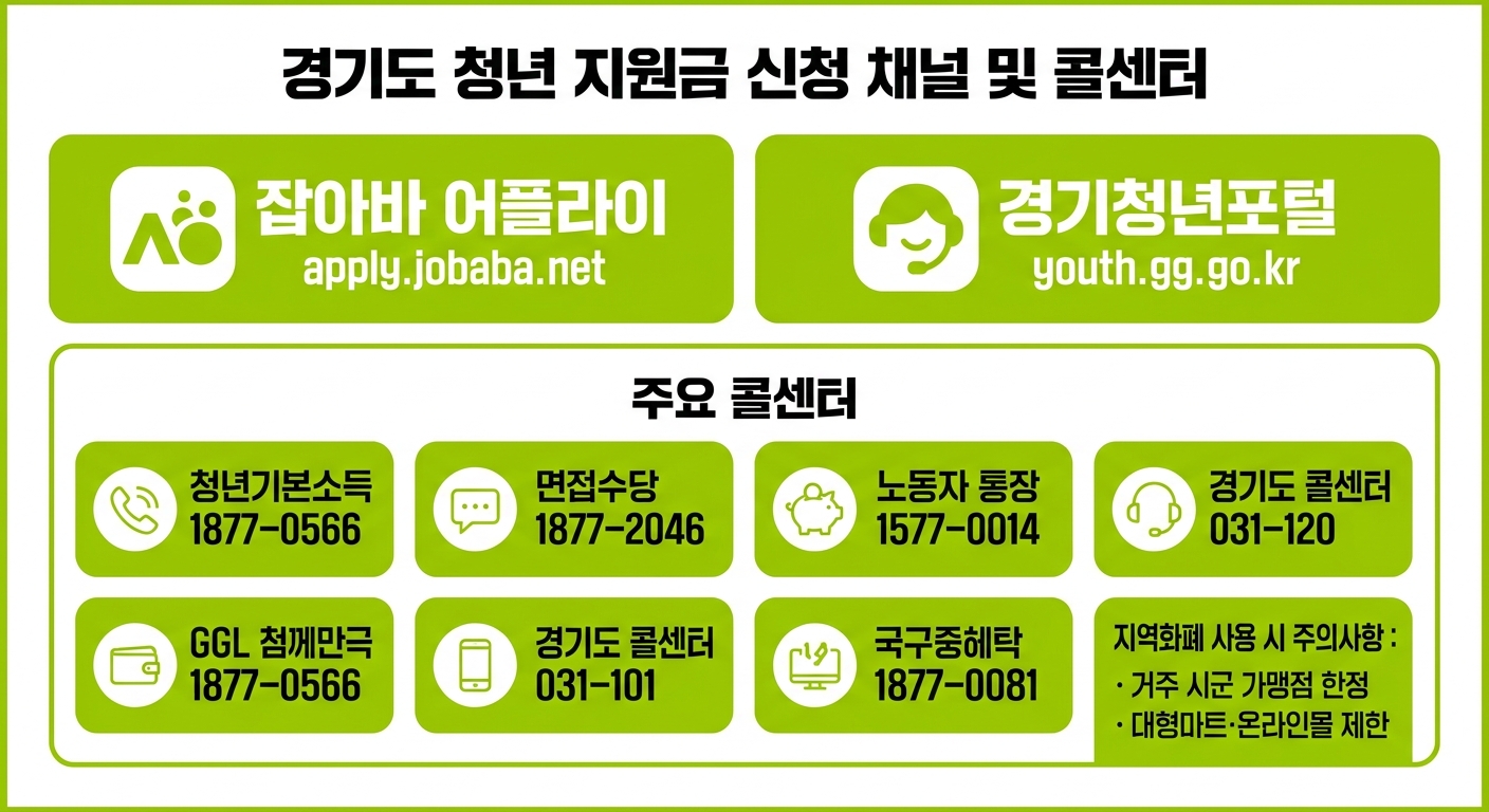 경기도 청년 지원금 신청 사이트와 콜센터 안내 인포그래픽