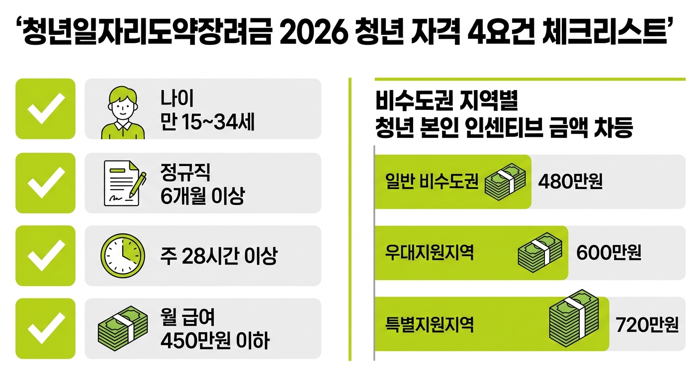 청년일자리도약장려금 2026 청년 자격 4요건과 비수도권 지역별 인센티브 금액 비교 인포그래픽