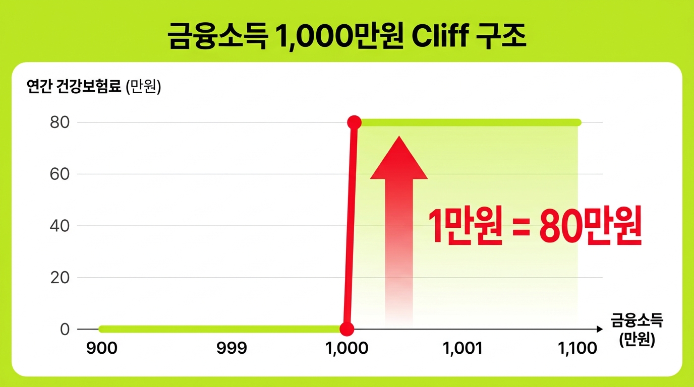 금융소득 1,000만원 cliff 구조 그래프