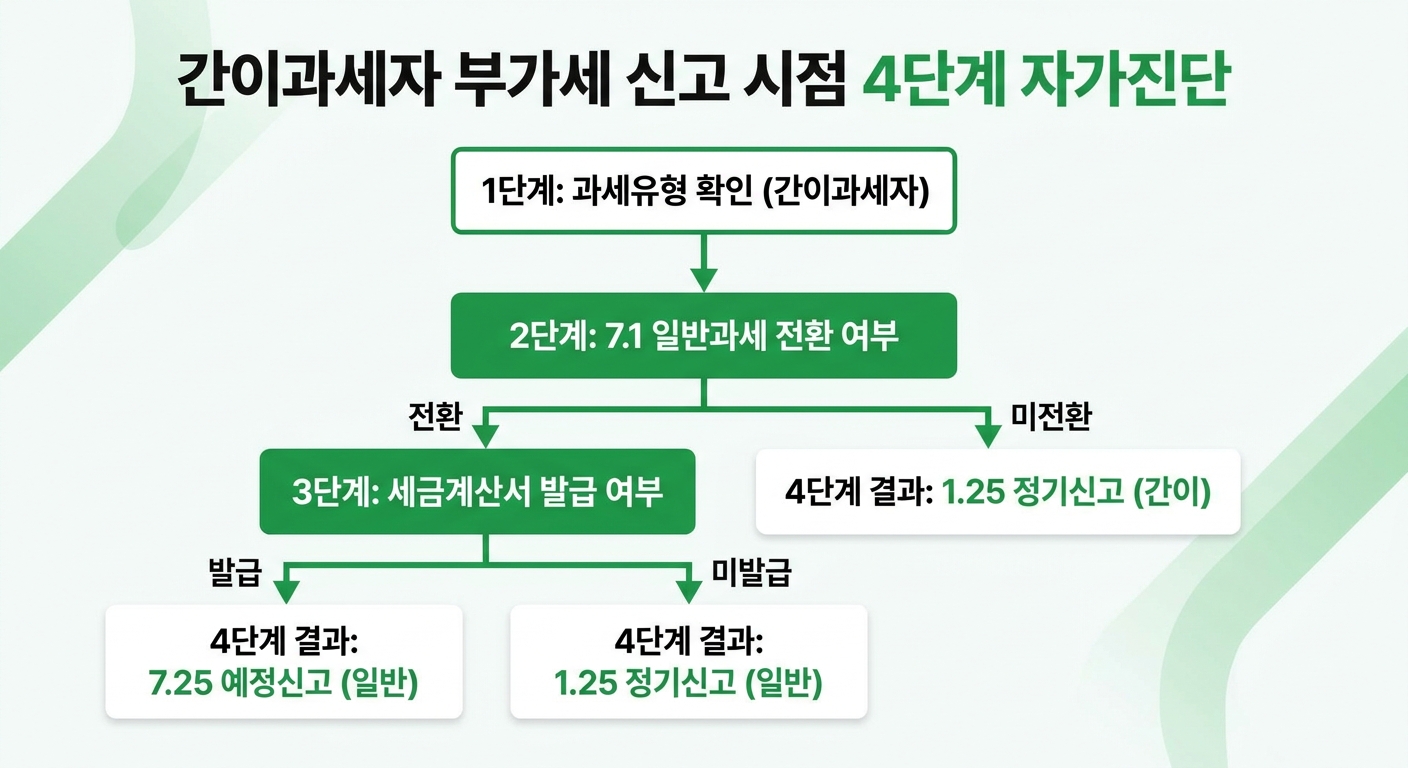 간이과세자 부가세 신고 7.25와 1.25 자가진단 플로우차트