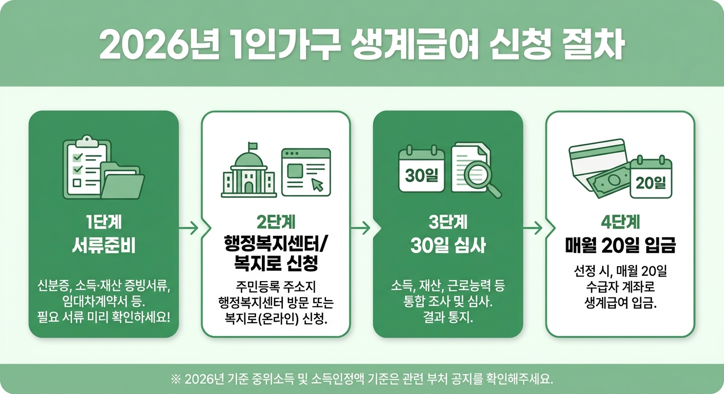 2026 1인가구 생계급여 신청 절차와 지급일 안내