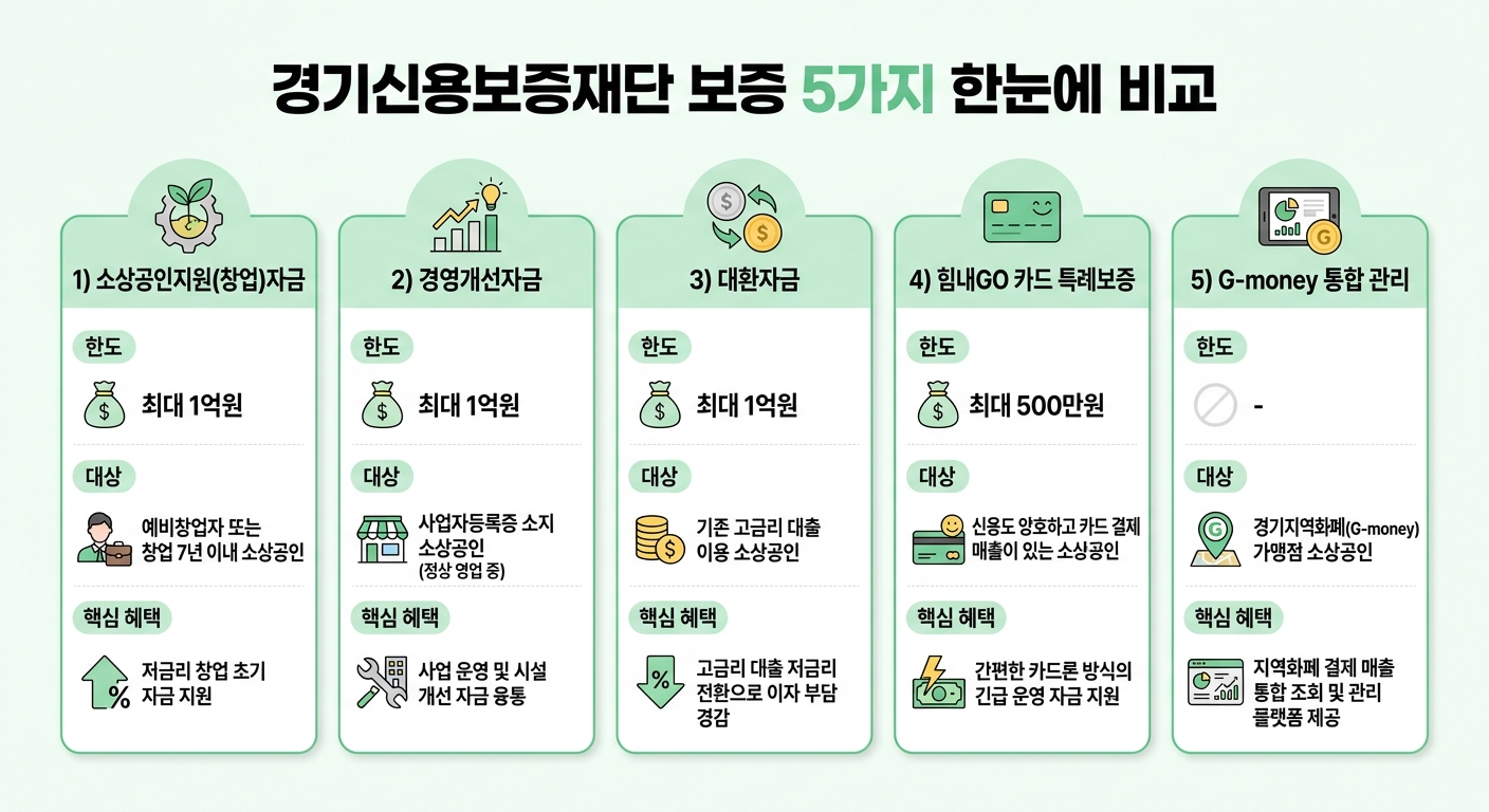 경기신용보증재단 5대 보증상품 한눈 비교 인포그래픽