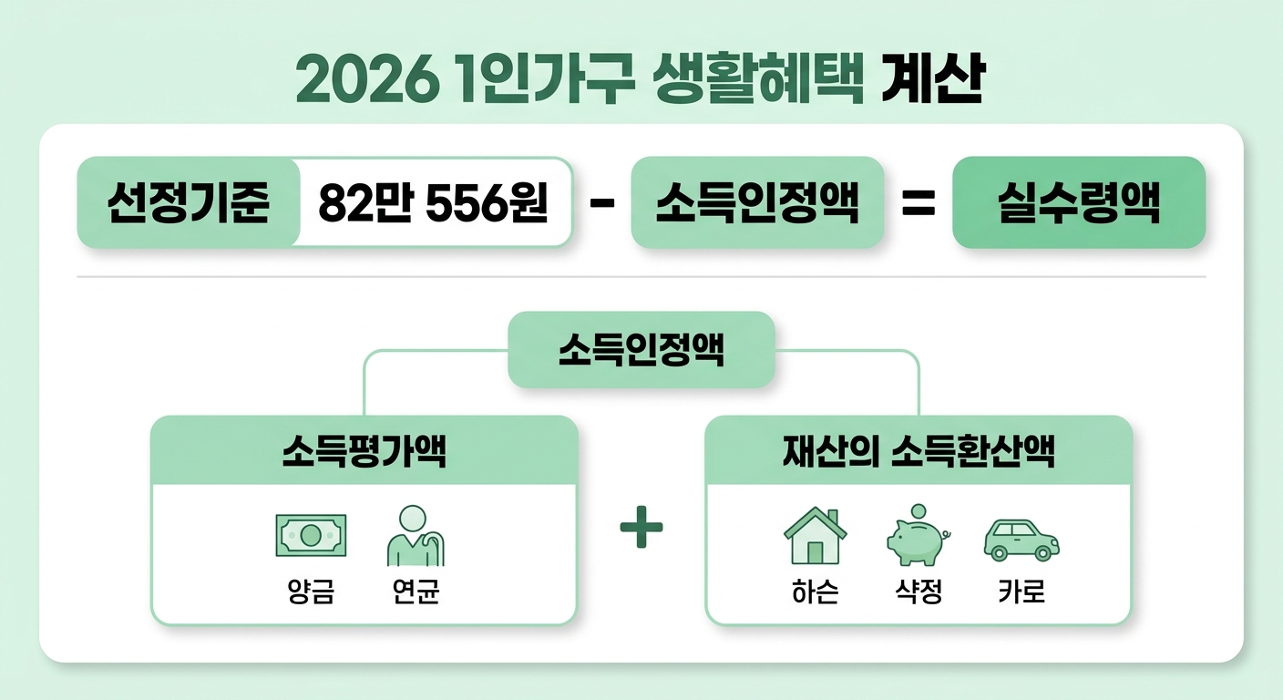 1인가구 생계급여 보충성 원리 계산 공식