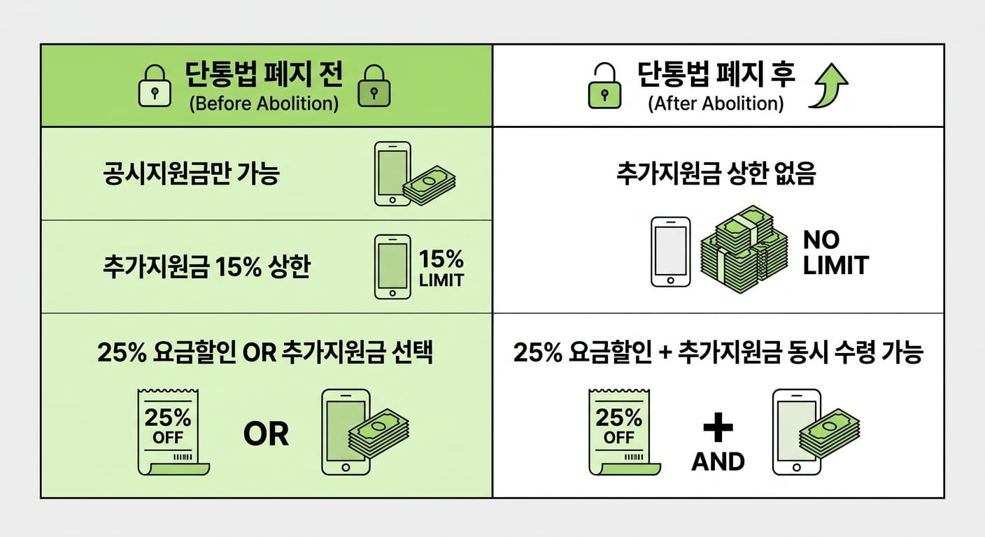 단통법 폐지 전후 비교 인포그래픽