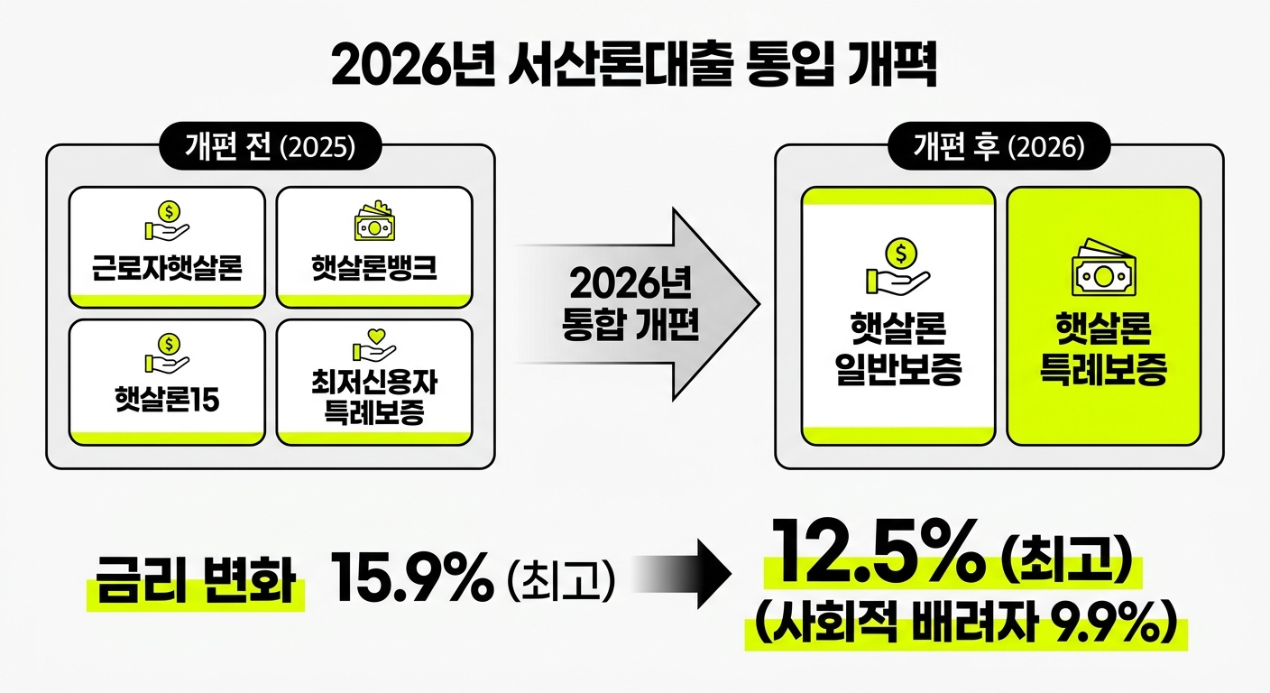 2026년 햇살론 통합 개편 전후 비교 인포그래픽