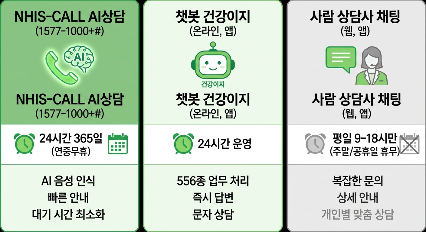 국민건강보험공단 24시간 AI상담 채널별 운영시간 비교표