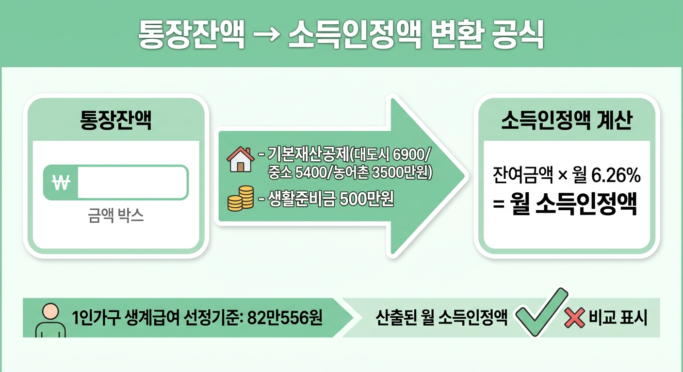 통장잔액에서 월 소득인정액으로 변환되는 공식 인포그래픽
