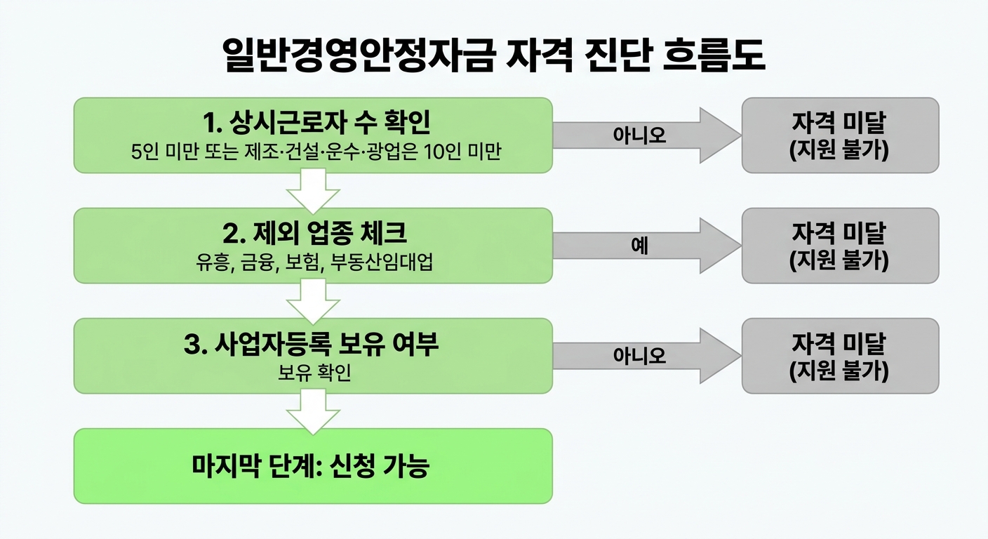 일반경영안정자금 5인 미만 자격 진단 단계별 흐름도