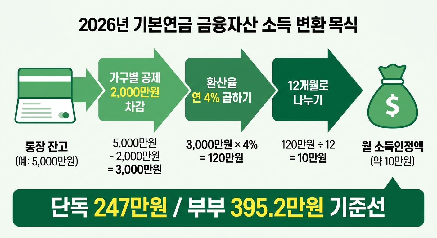 기초연금 금융재산 소득환산 공식 4단계 인포그래픽