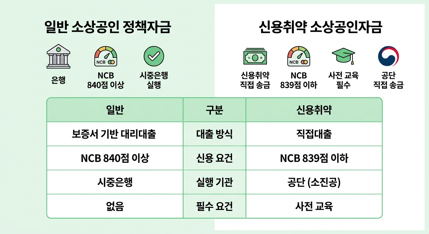 일반 정책자금과 신용취약 소상공인자금 차이 비교 인포그래픽