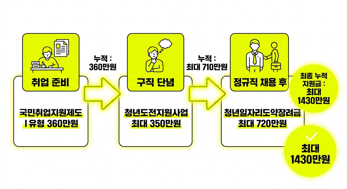 청년 취업 지원금 3단계 누적 흐름 인포그래픽