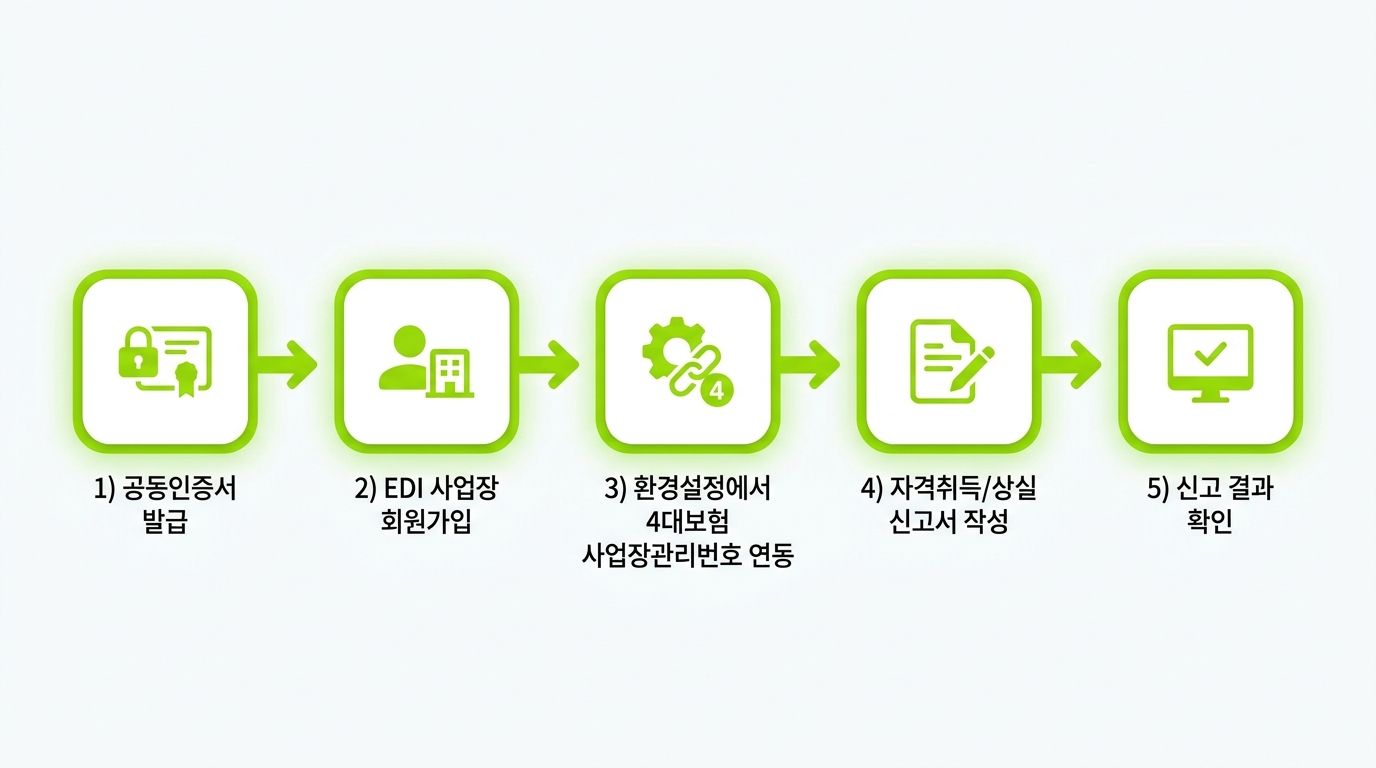 건강보험 EDI 4대보험 신고 5단계 절차 인포그래픽