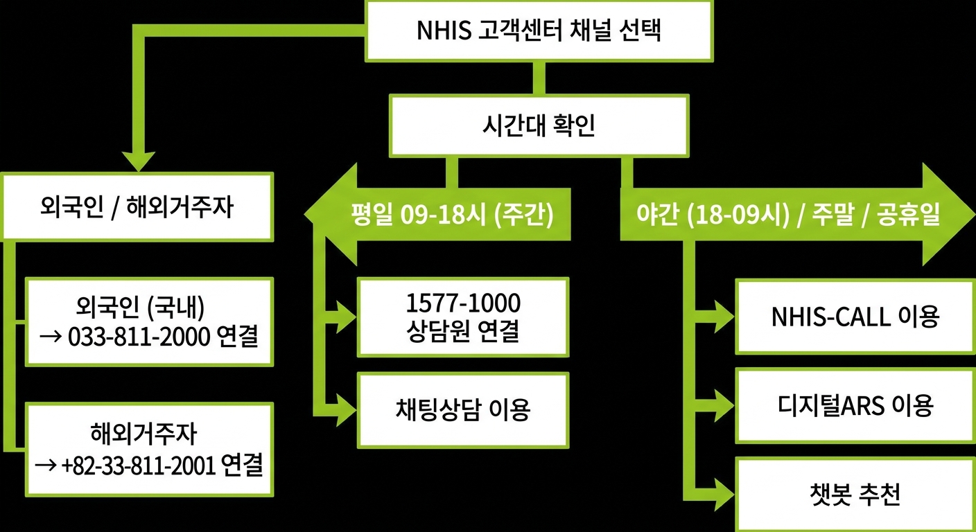 시간대별 건강보험공단 고객센터 채널 선택 가이드