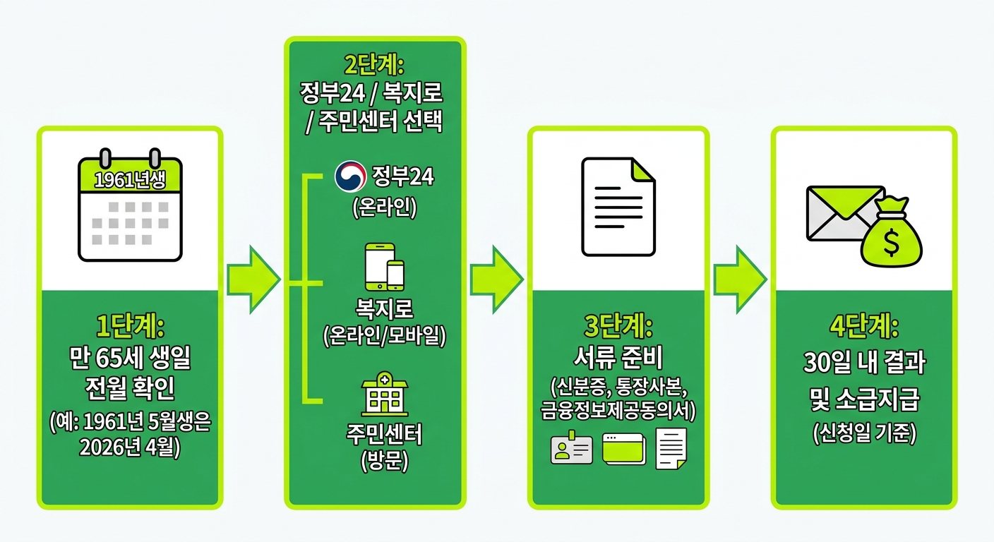 1961년생 2026 기초연금 신청 4단계 절차