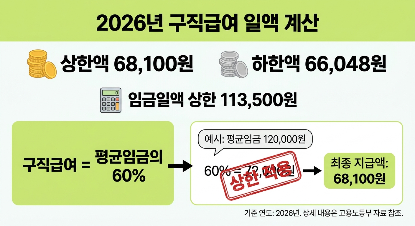 2026년 구직급여 일액 계산 인포그래픽