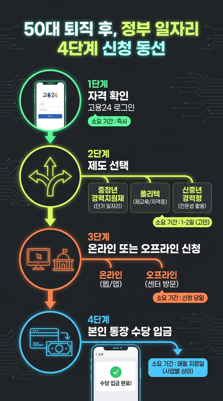 50대 퇴직자 정부 일자리 신청 4단계 동선 인포그래픽