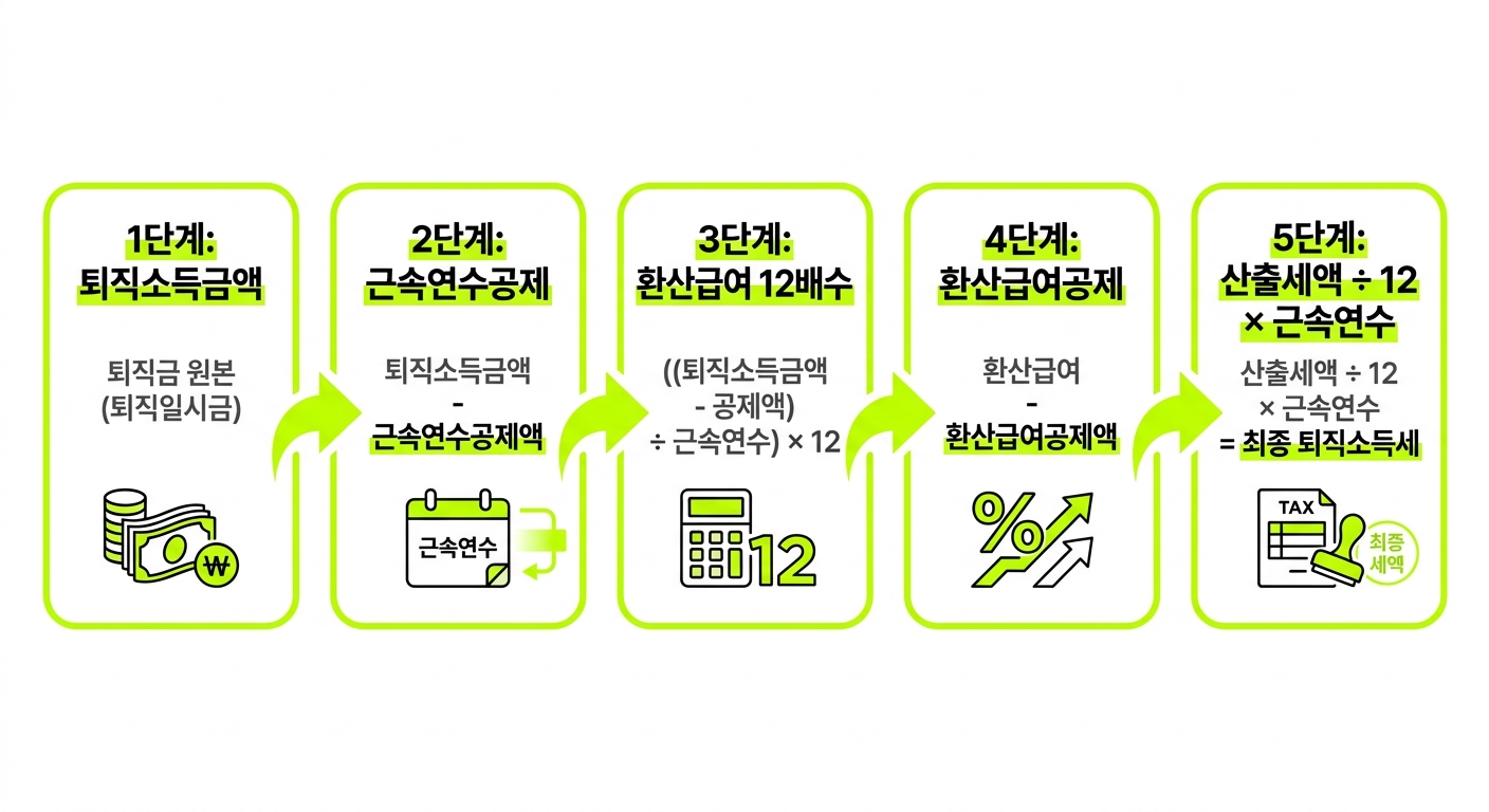 퇴직소득세 5단계 계산 흐름도