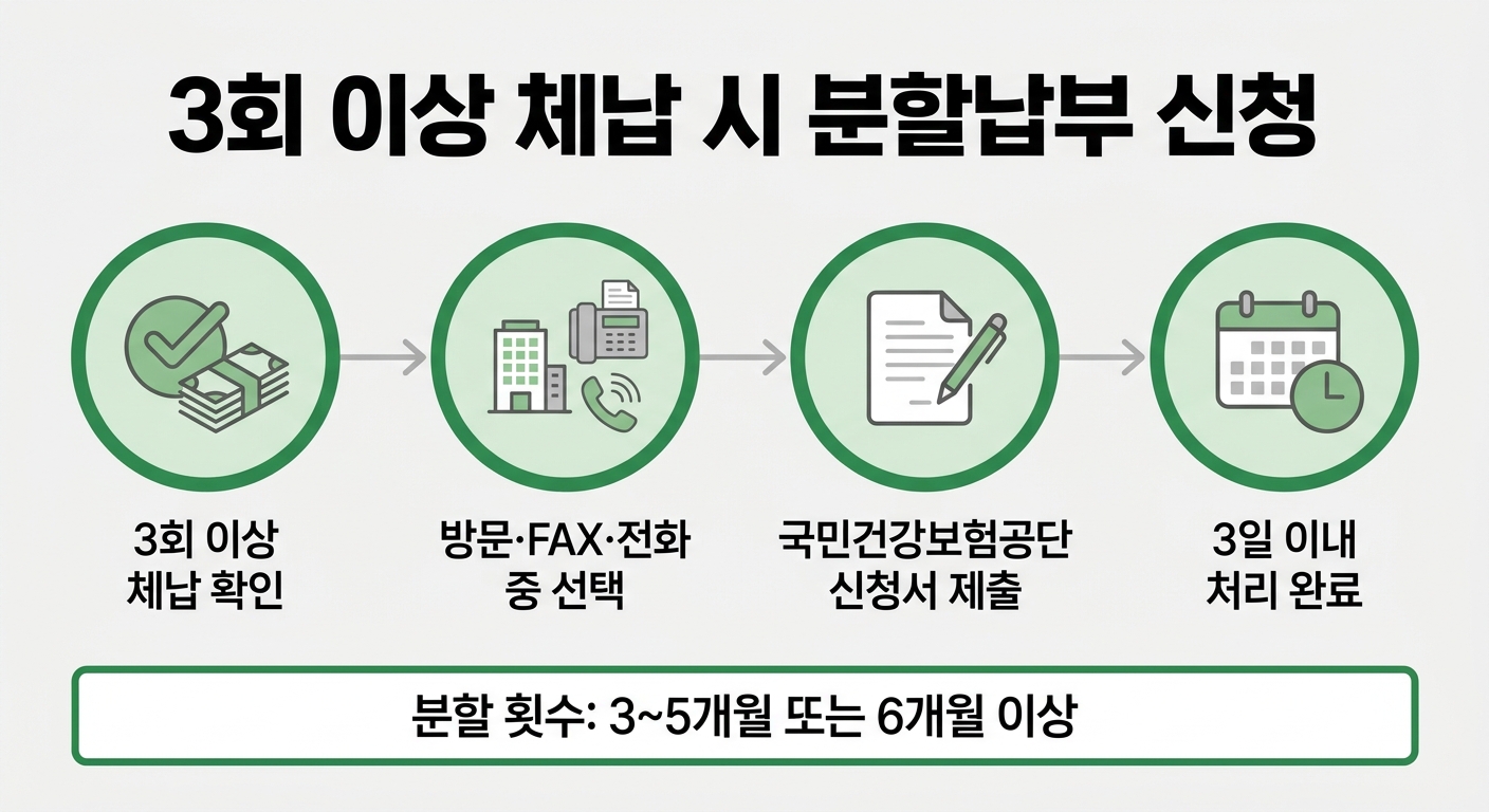 건강보험료 분할납부 신청 절차 4단계 인포그래픽