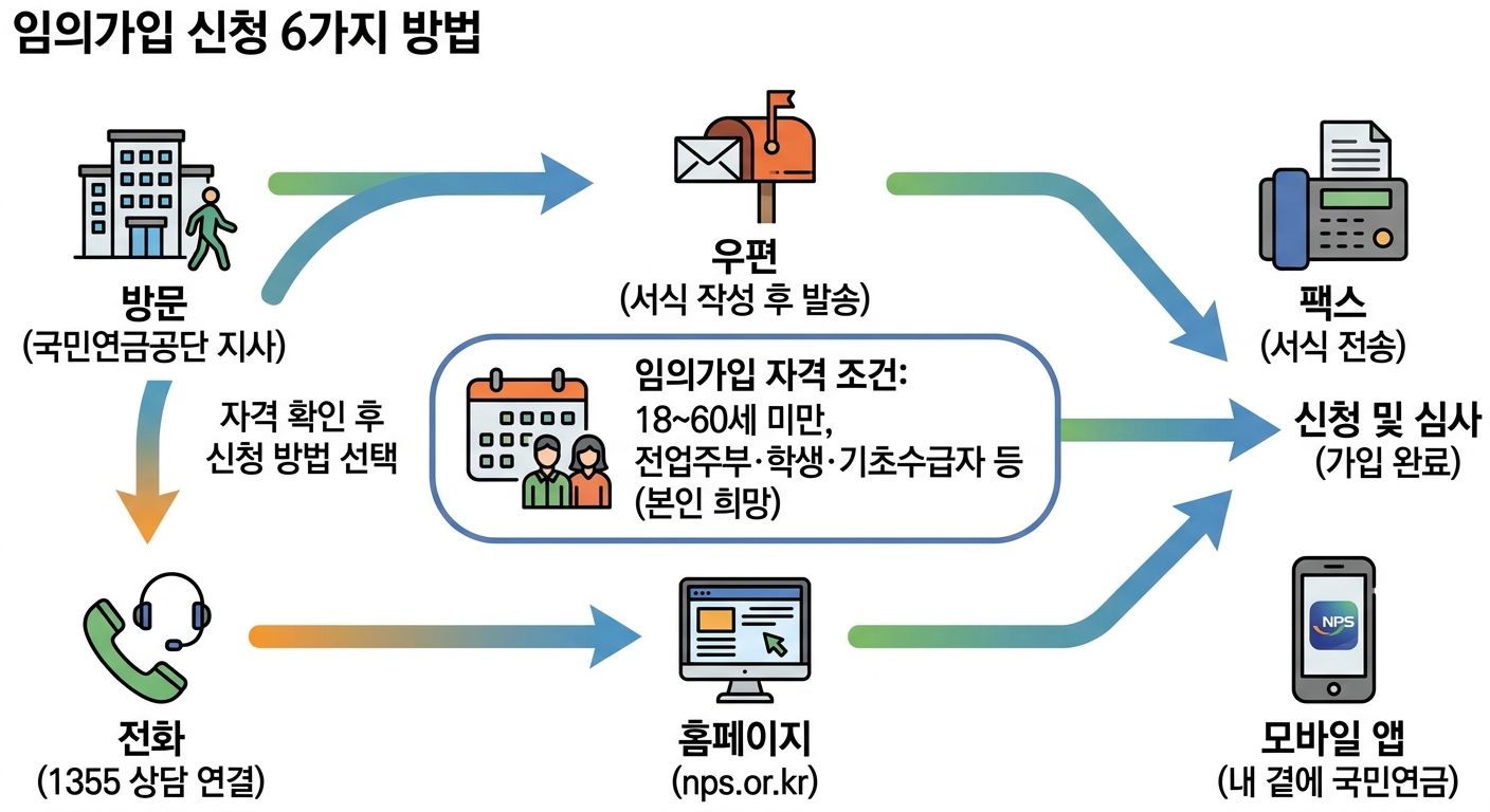 국민연금 임의가입 신청 6가지 방법
