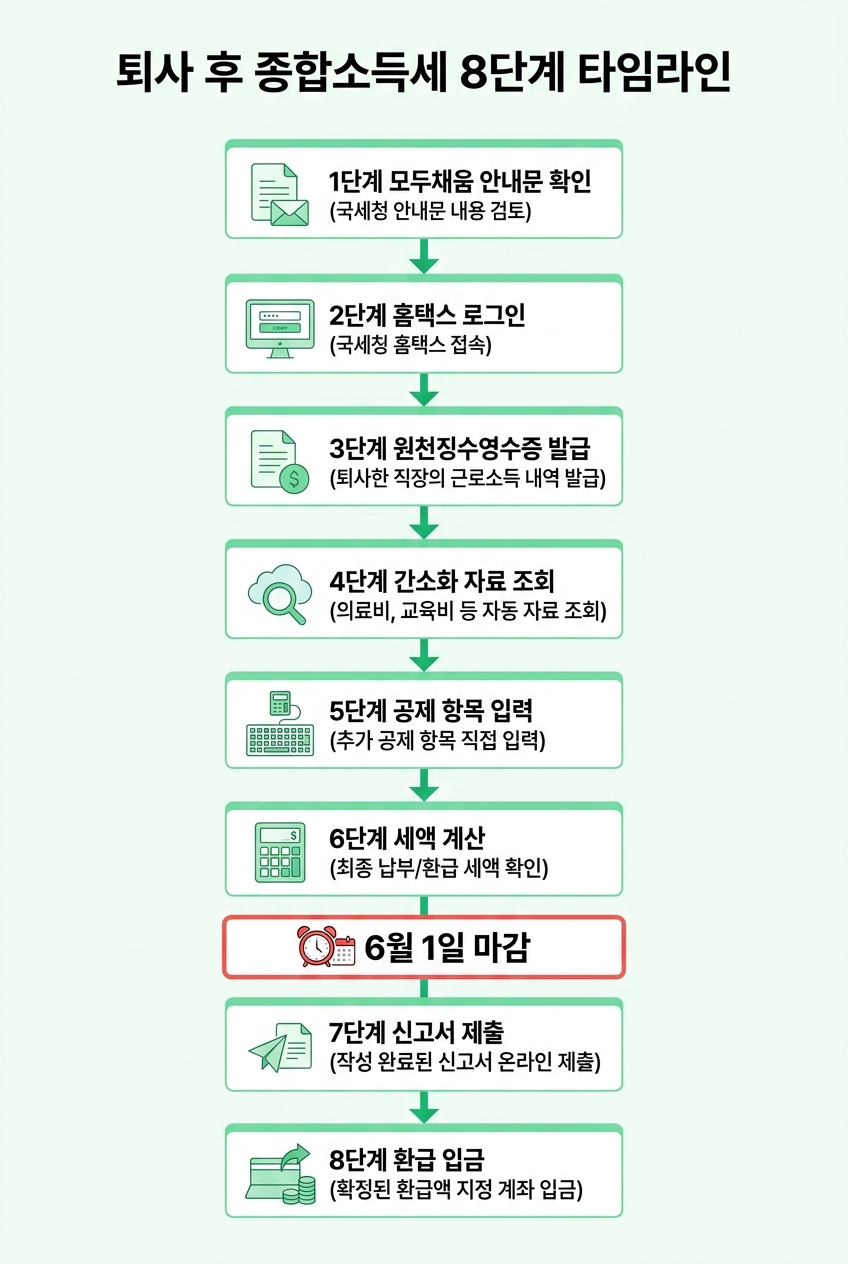 퇴사자 5월 종합소득세 신고 8단계 인포그래픽