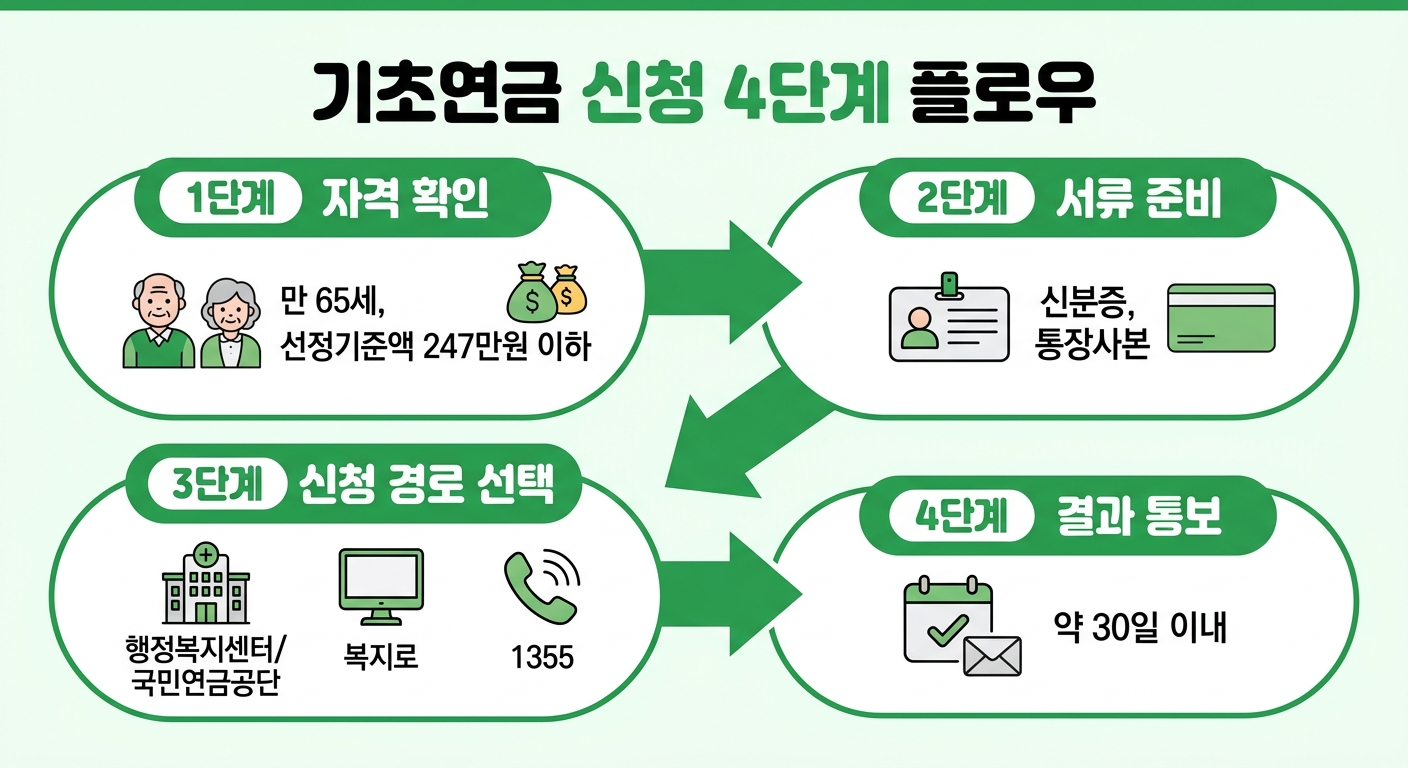기초연금 신청 4단계 플로우 인포그래픽
