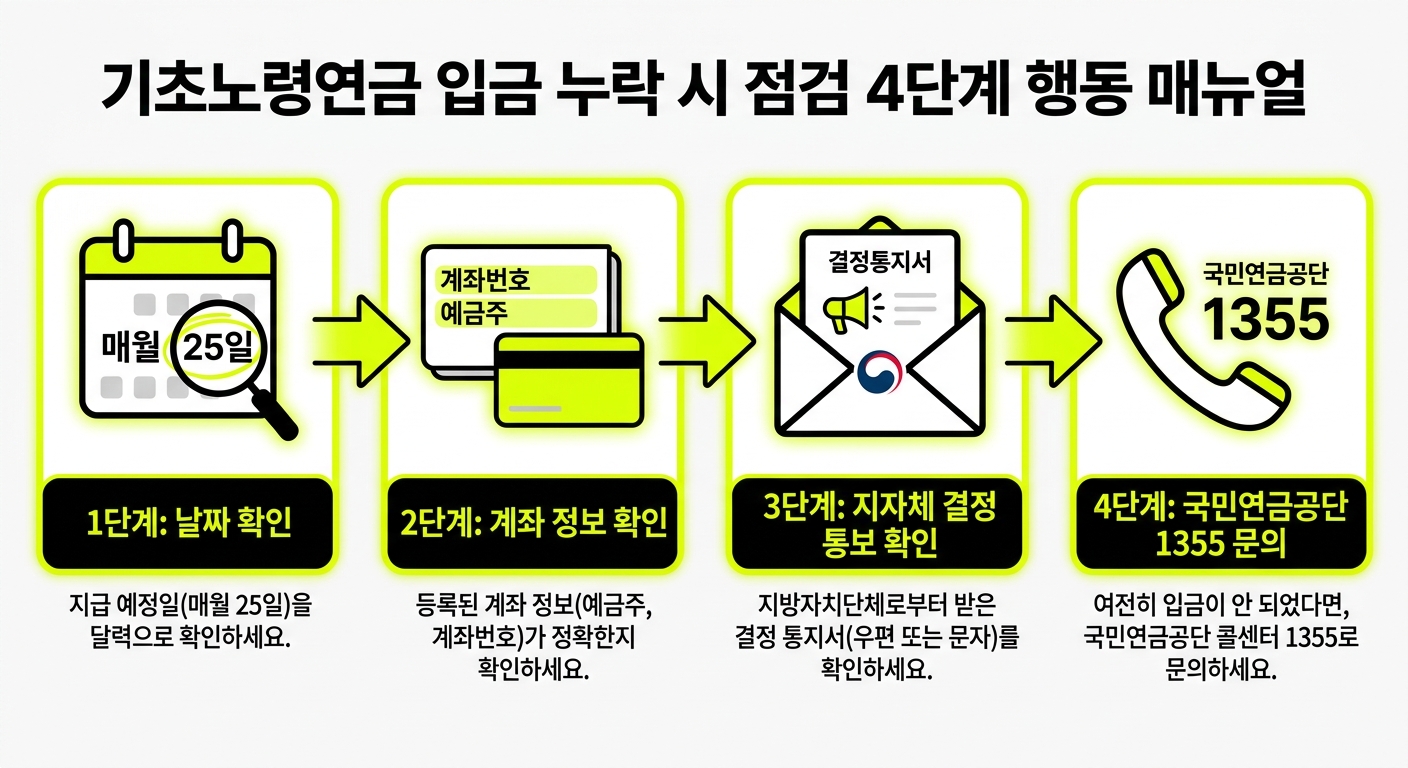 기초연금 입금 누락 시 점검 4단계 행동 매뉴얼 인포그래픽