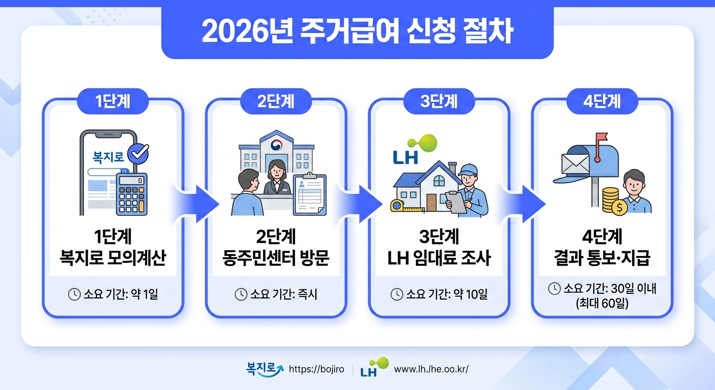 2026 주거급여 신청 4단계 절차 안내 인포그래픽