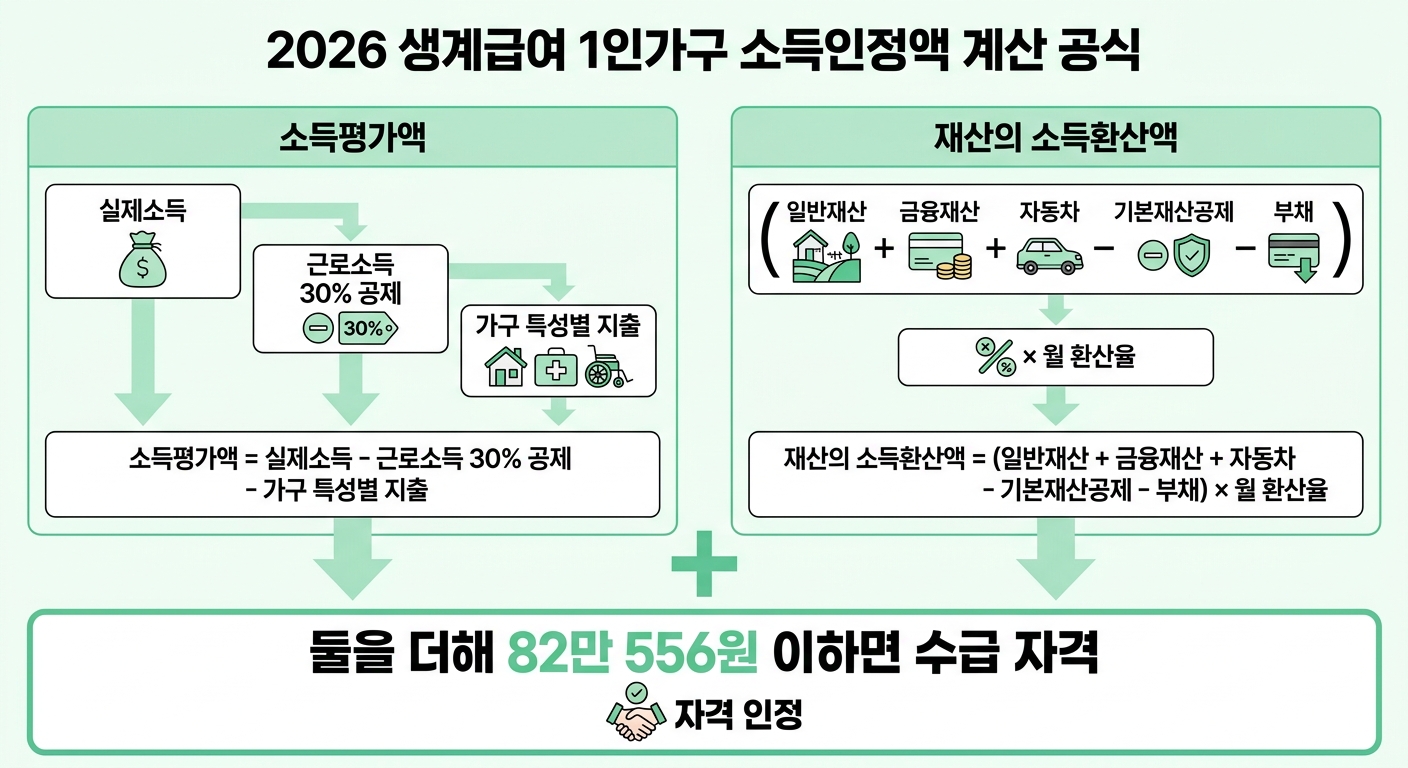 2026 생계급여 1인가구 소득인정액 계산 공식 인포그래픽