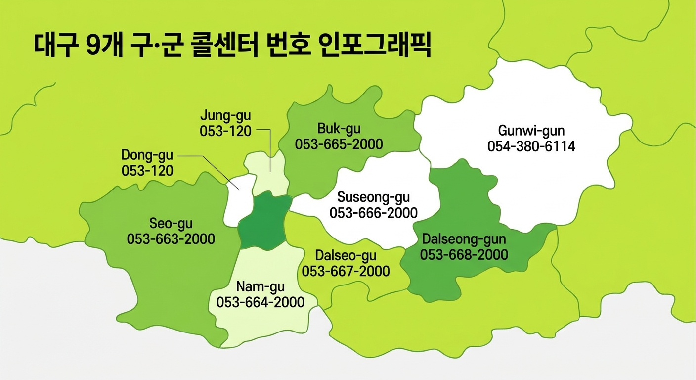 대구 9개 구·군 민생지원금 콜센터 번호 지도 인포그래픽