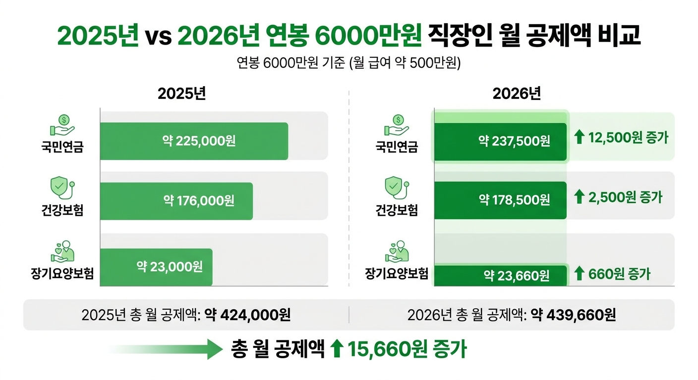 2025년과 2026년 연봉 6000 직장인 월 공제액 비교