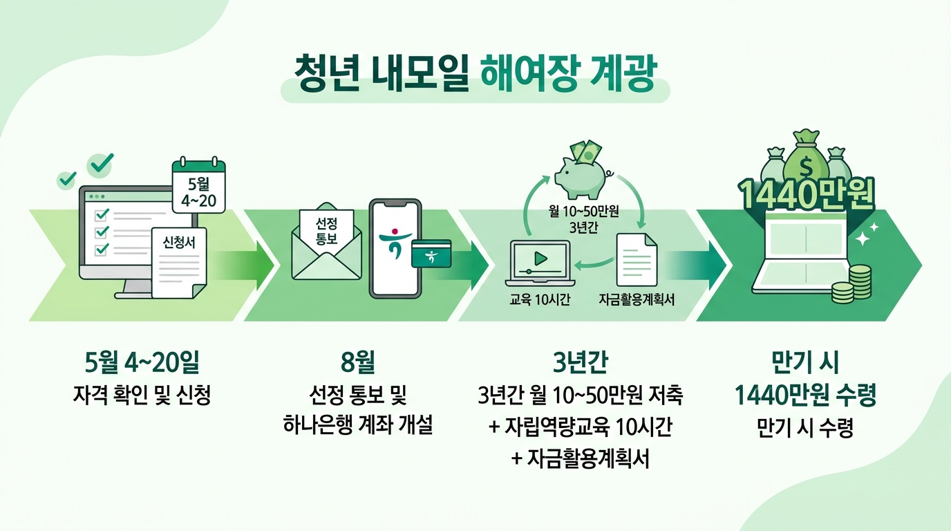 청년내일저축계좌 신청부터 만기까지 4단계 타임라인 인포그래픽